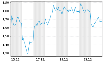 Chart Mini Future Long Hensoldt - 1 Monat