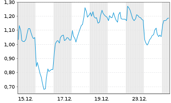 Chart Mini Future Long Hensoldt - 1 Monat