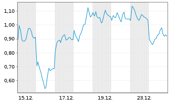 Chart Mini Future Long Hensoldt - 1 Monat