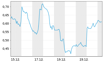 Chart Mini Future Short Palantir - 1 Monat