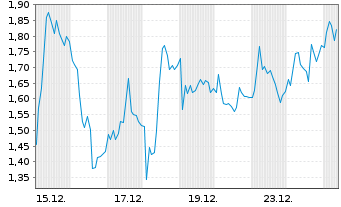 Chart Mini Future Long Thyssenkrupp - 1 Monat