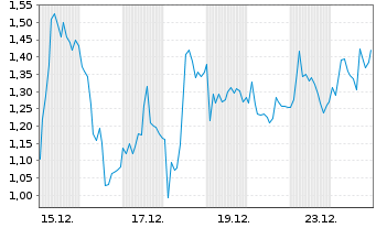 Chart Mini Future Long Thyssenkrupp - 1 Monat