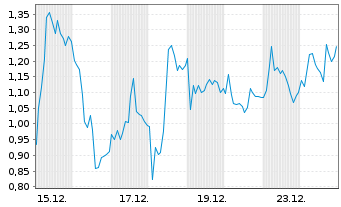 Chart Mini Future Long Thyssenkrupp - 1 Monat