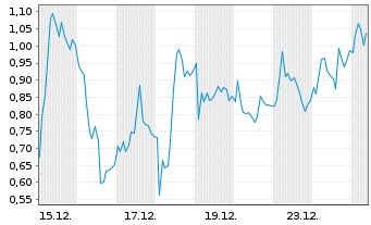 Chart Mini Future Long Thyssenkrupp - 1 Monat