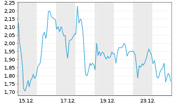 Chart Mini Future Short Thyssenkrupp - 1 Monat