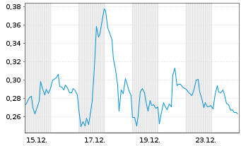 Chart Mini Future Short Siemens Energy - 1 Monat