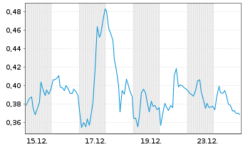 Chart Mini Future Short Siemens Energy - 1 Monat