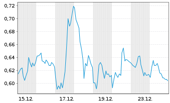 Chart Mini Future Short Siemens Energy - 1 Monat