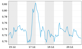 Chart Mini Future Short Siemens Energy - 1 Monat