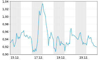 Chart Mini Future Short Siemens Energy - 1 Monat