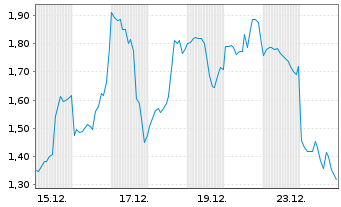 Chart Mini Future Long Tesla - 1 Monat