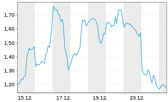 Chart Mini Future Long Tesla - 1 Monat
