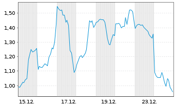 Chart Mini Future Long Tesla - 1 Monat