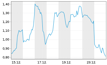 Chart Mini Future Long Tesla - 1 Monat