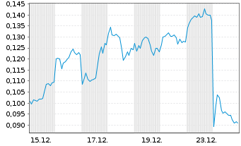 Chart Mini Future Short BYD - 1 Monat