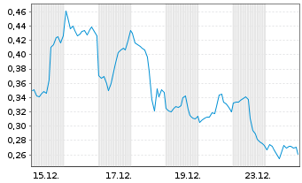 Chart Mini Future Short Amazon - 1 Monat