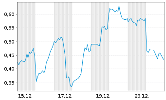 Chart Mini Future Long Palantir - 1 Monat