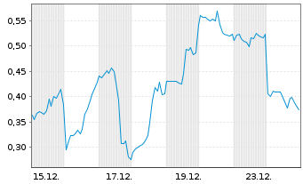 Chart Mini Future Long Palantir - 1 Monat