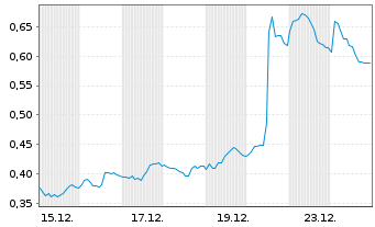 Chart Mini Future Short Orsted - 1 Monat