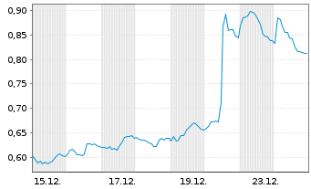 Chart Mini Future Short Orsted - 1 Month