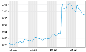 Chart Mini Future Short Orsted - 1 Monat