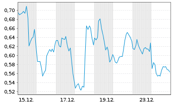 Chart Mini Future Long Ballard Power Systems - 1 Monat
