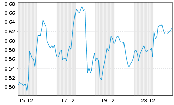 Chart Mini Future Short Ballard Power Systems - 1 Monat