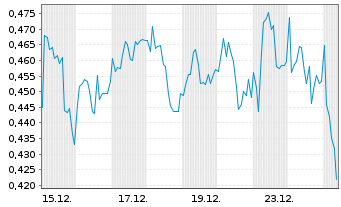 Chart Mini Future Short Borussia Dortmund - 1 Monat