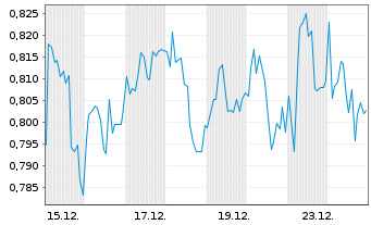 Chart Mini Future Short Borussia Dortmund - 1 Monat