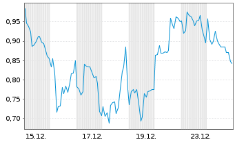 Chart Mini Future Long Lynas - 1 Monat