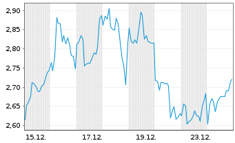 Chart Mini Future Short Lynas - 1 Monat