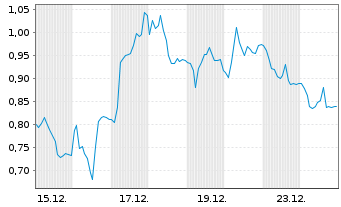 Chart Mini Future Short Siltronic - 1 Monat