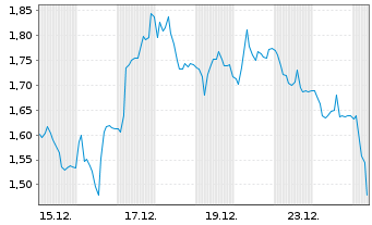 Chart Mini Future Short Siltronic - 1 Monat