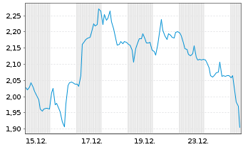 Chart Mini Future Short Siltronic - 1 Monat