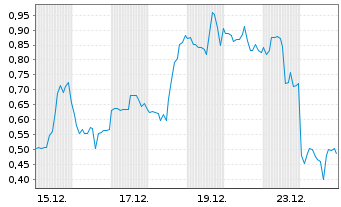 Chart Mini Future Long Standard Lithium - 1 Monat