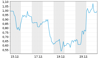 Chart Mini Future Short Standard Lithium - 1 Monat