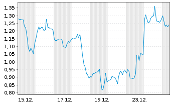 Chart Mini Future Short Standard Lithium - 1 Monat