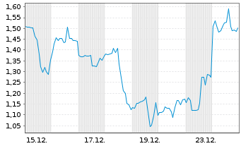 Chart Mini Future Short Standard Lithium - 1 Monat