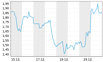 Chart Mini Future Short Standard Lithium - 1 Monat