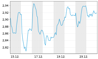 Chart Mini Future Short Henkel - 1 Monat