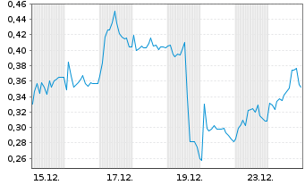 Chart Mini Future Long PVA TePla - 1 Monat