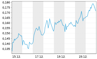 Chart Mini Future Long Vodafone - 1 Monat