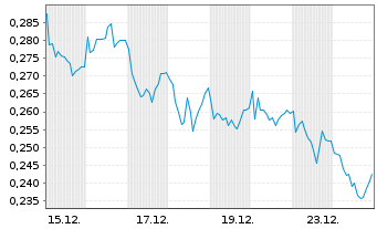 Chart Mini Future Short Vodafone - 1 Monat