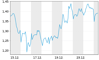 Chart Mini Future Long MasterCard - 1 Monat