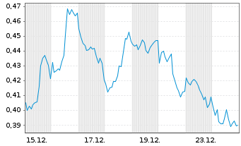 Chart Mini Future Short Chevron - 1 Monat