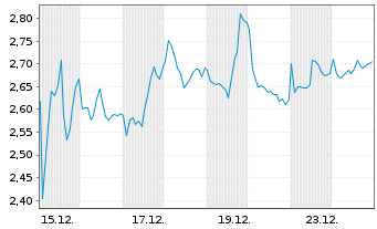 Chart Mini Future Long Sanofi - 1 Monat