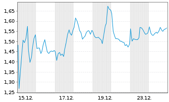 Chart Mini Future Long Sanofi - 1 Monat