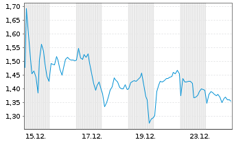Chart Mini Future Short Sanofi - 1 Monat