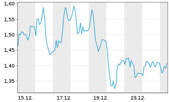 Chart Mini Future Long Beiersdorf - 1 Monat