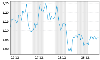 Chart Mini Future Long Beiersdorf - 1 Monat